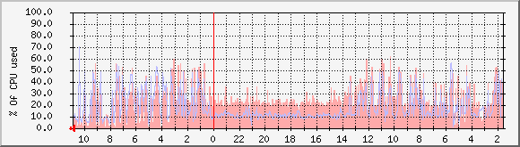 red.byus.net_cpu Traffic Graph