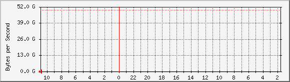 red.byus.net_disk Traffic Graph