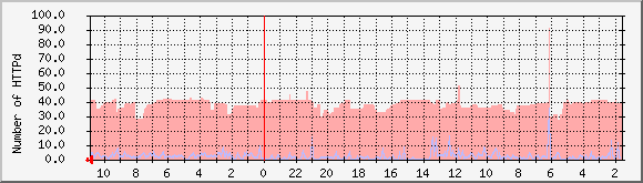 red.byus.net_httpd Traffic Graph