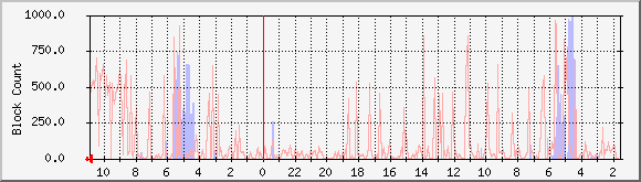 red.byus.net_io Traffic Graph