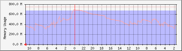 red.byus.net_mem Traffic Graph