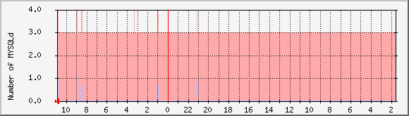 red.byus.net_mysql Traffic Graph