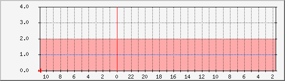 red.byus.net_sendmail Traffic Graph