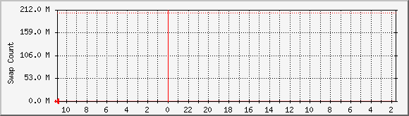 red.byus.net_swap Traffic Graph